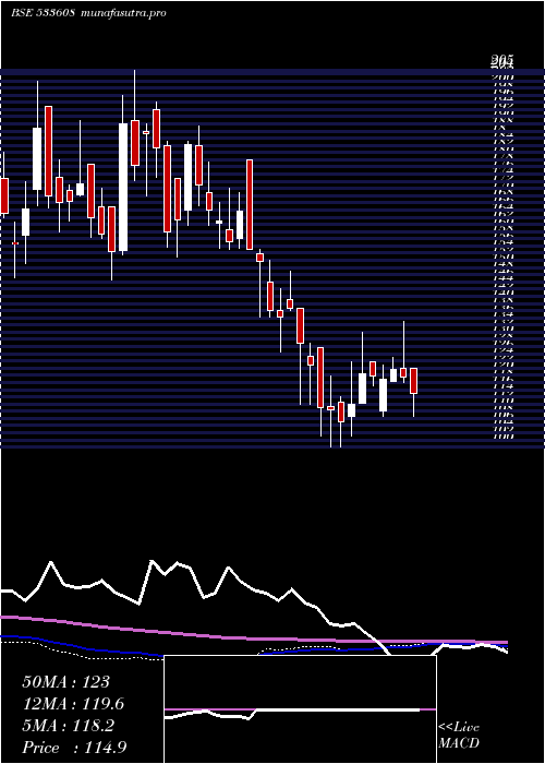 weekly chart RdbRasayan