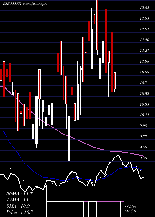  Daily chart OnelifeCap