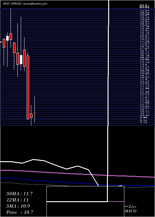  monthly chart OnelifeCap