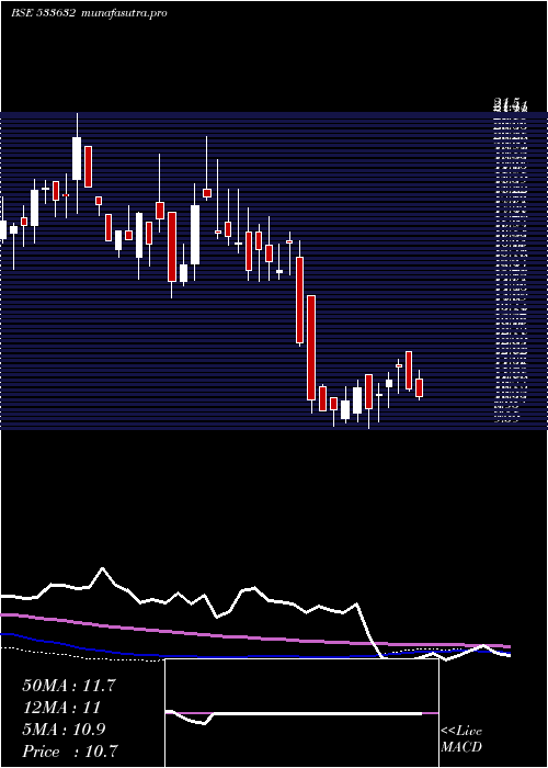  weekly chart OnelifeCap