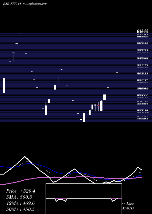Daily chart Ujaas
