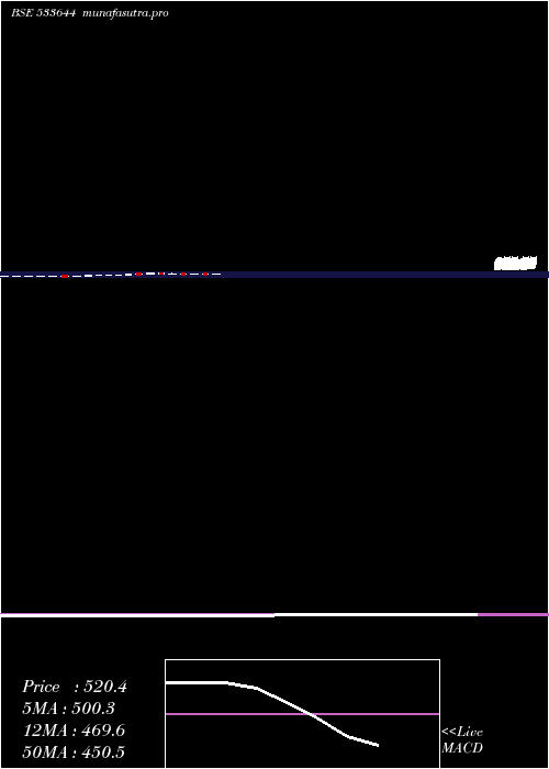 monthly chart Ujaas