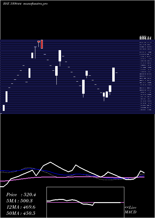 weekly chart Ujaas