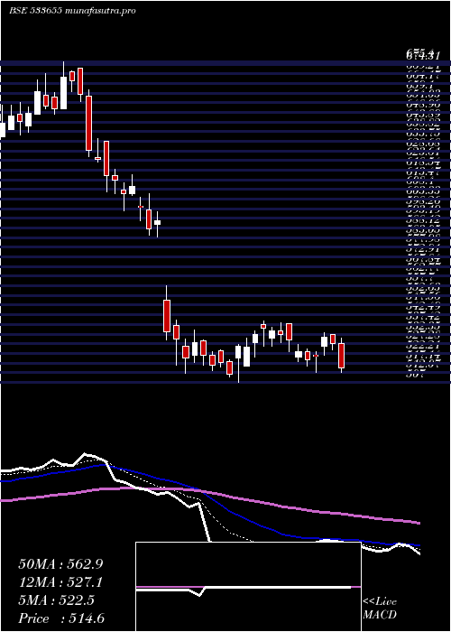 Daily chart Triveniturb