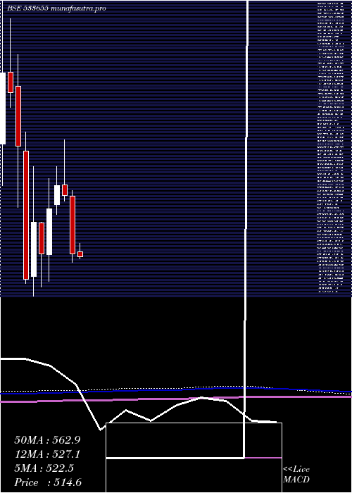 monthly chart Triveniturb
