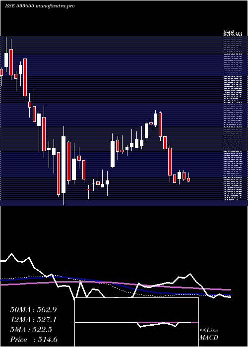 weekly chart Triveniturb