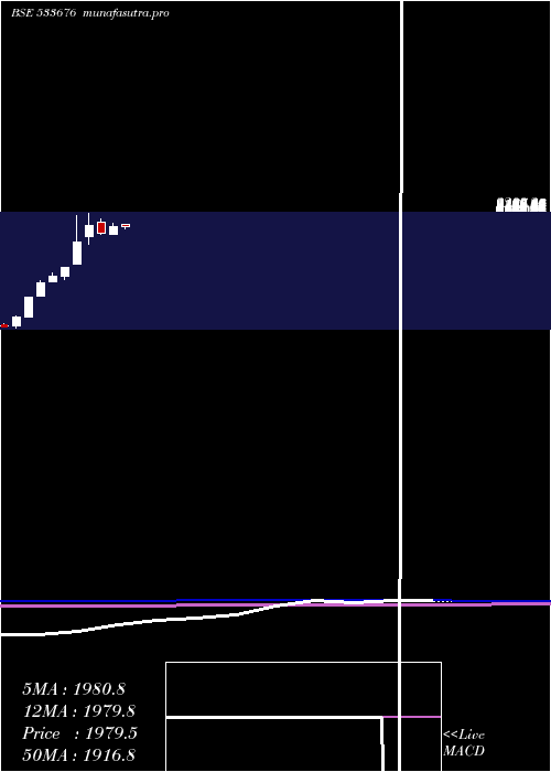 monthly chart IndoThai