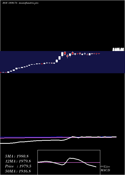 weekly chart IndoThai