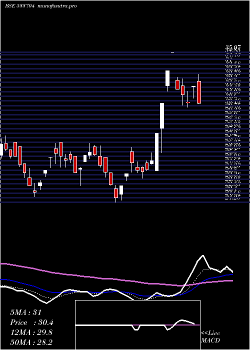 Daily chart EssarShip