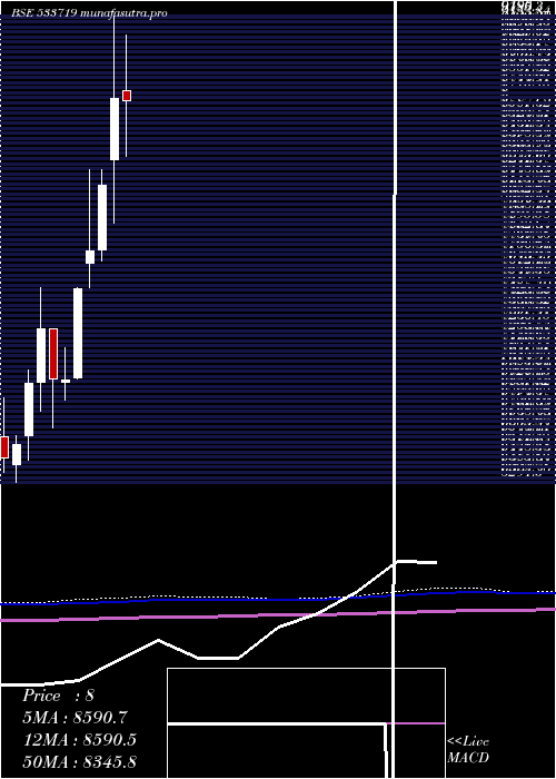 monthly chart Idbigold