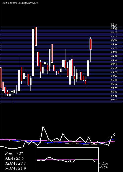 weekly chart Ferventsyn