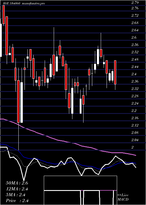 Daily chart Pmcfin