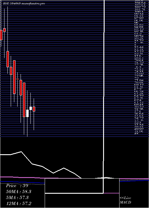 monthly chart FutSol