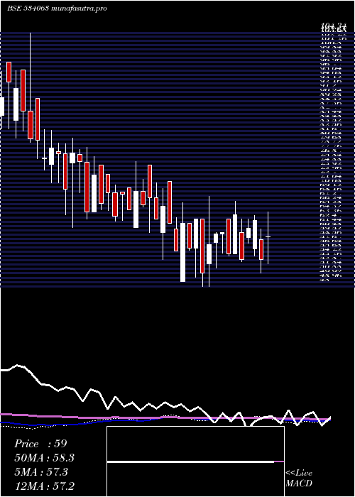 weekly chart FutSol
