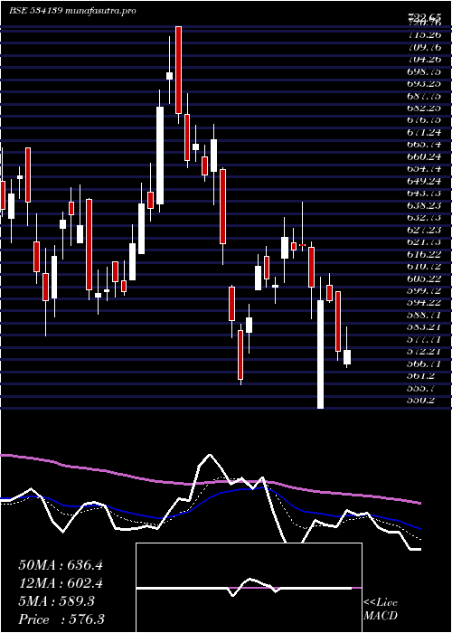 Daily chart Schneider