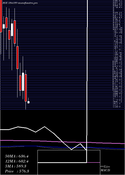 monthly chart Schneider