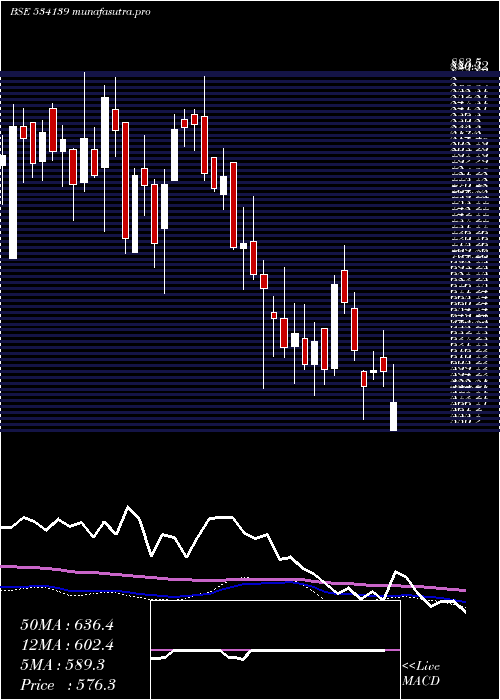 weekly chart Schneider