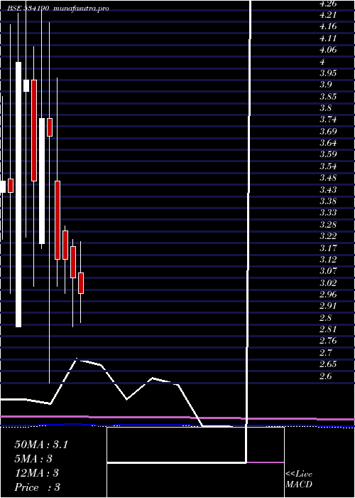 monthly chart Olympic