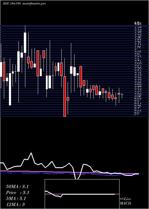 weekly chart Olympic