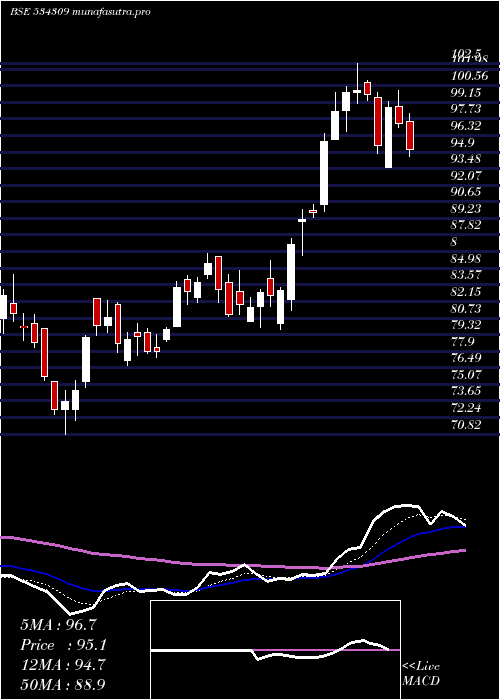  Daily chart Nbcc