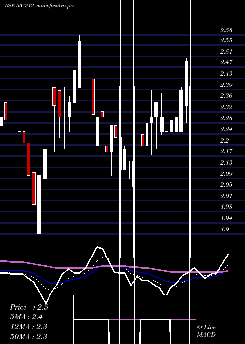 Daily chart MtEducare