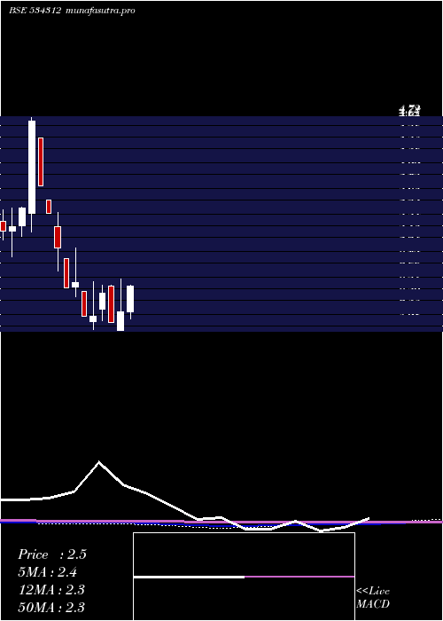 monthly chart MtEducare