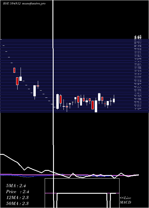 weekly chart MtEducare