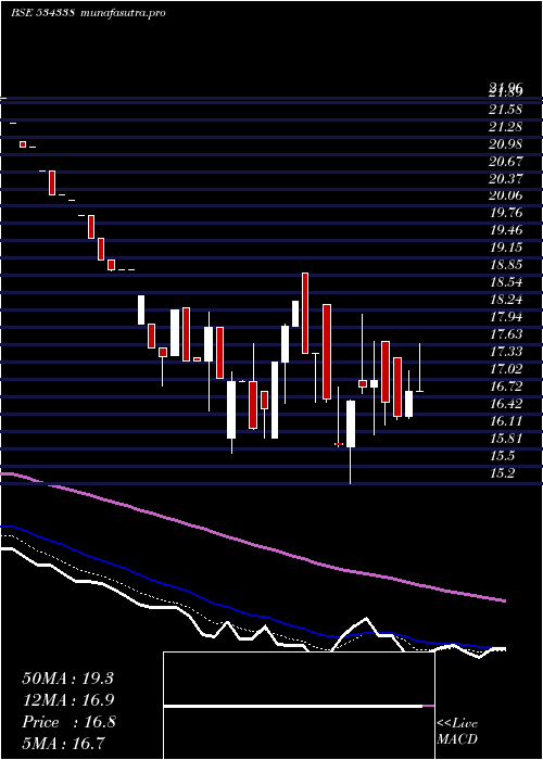 Daily chart Maxheights