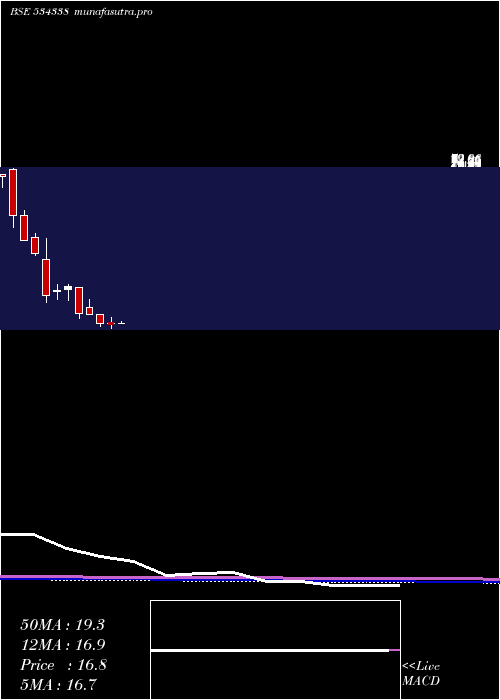 monthly chart Maxheights