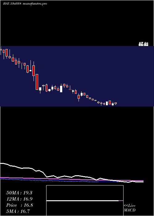 weekly chart Maxheights