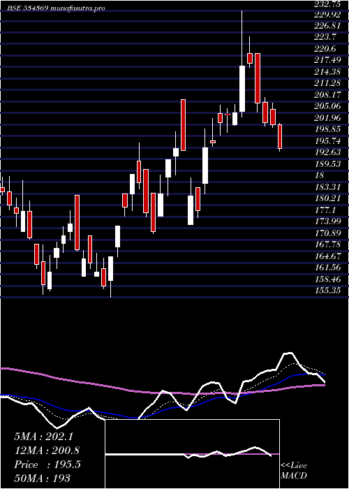  Daily chart Tbz