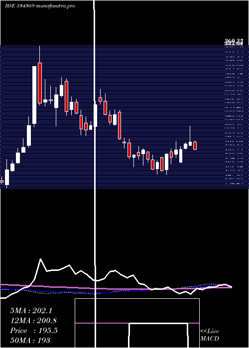  weekly chart Tbz