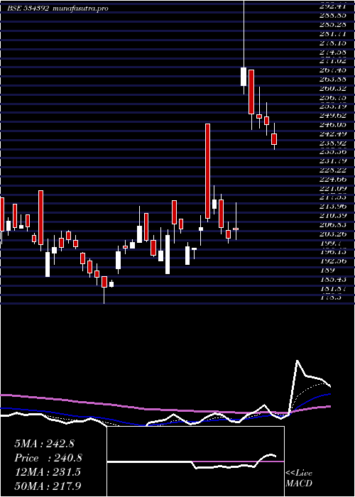  Daily chart Vssl