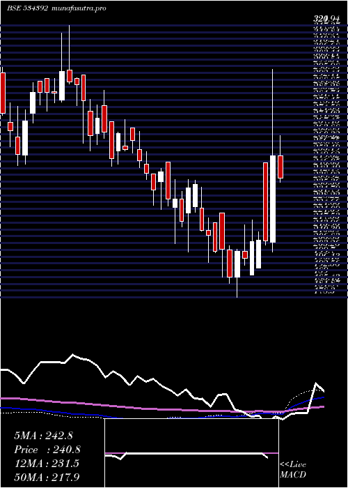  weekly chart Vssl