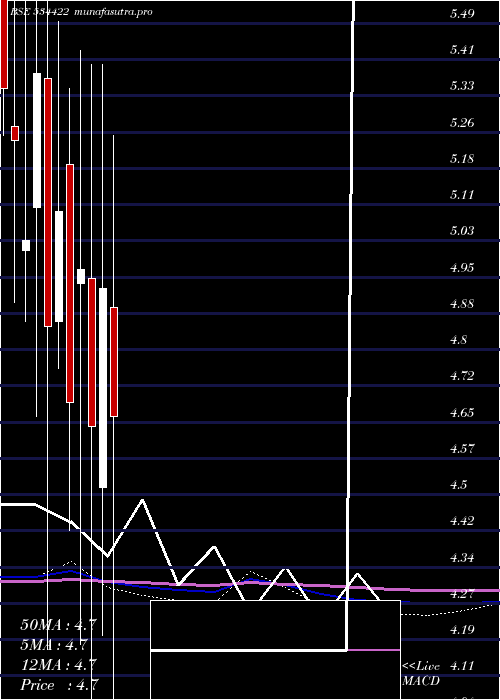 monthly chart Looks