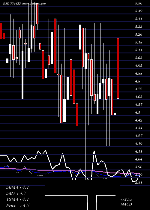 weekly chart Looks