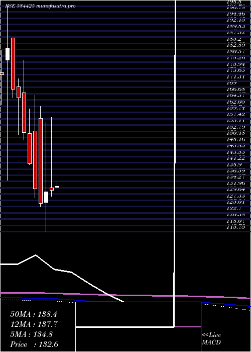 monthly chart SpecialityR