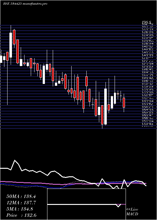 weekly chart SpecialityR