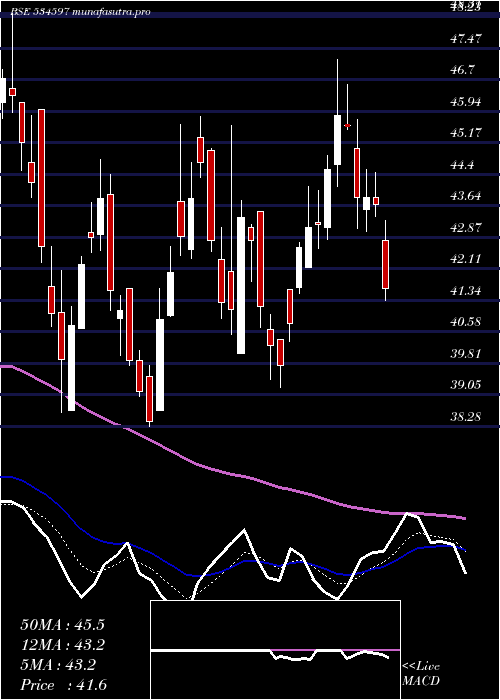  Daily chart Rtninfra