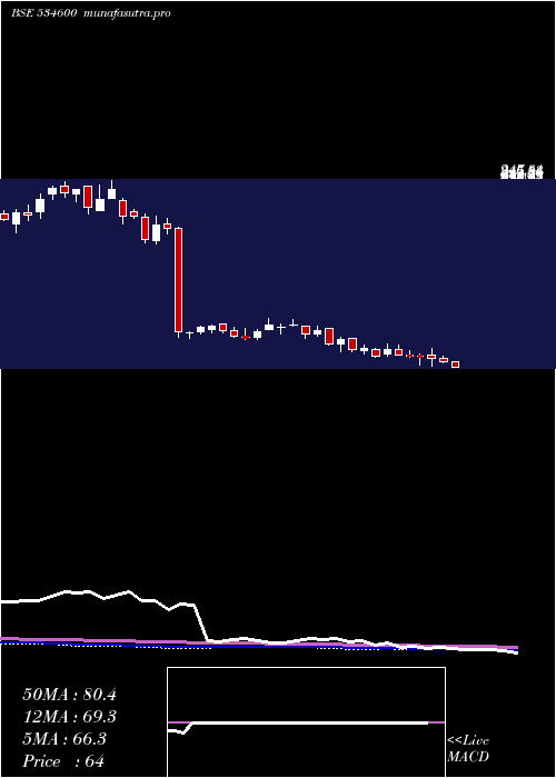 weekly chart JtlInfra