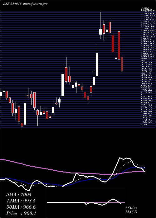 Daily chart Sarel