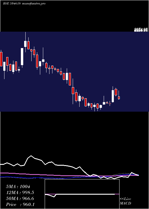 weekly chart Sarel