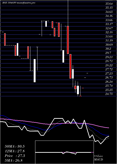 Daily chart VinayakPol