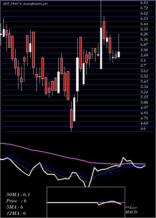 Daily chart Ducon