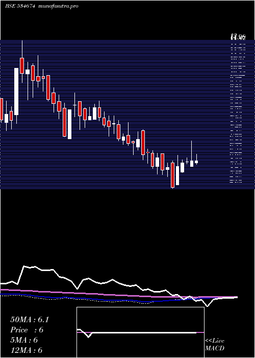 weekly chart Ducon