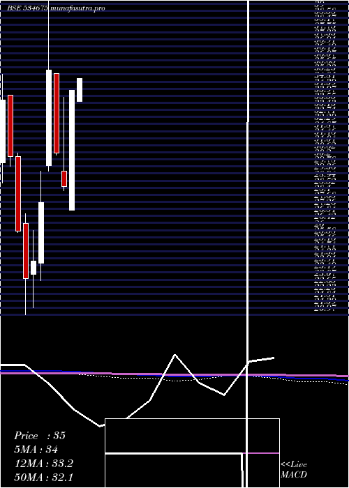 monthly chart Prozonintu