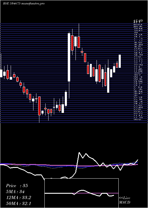 weekly chart Prozonintu