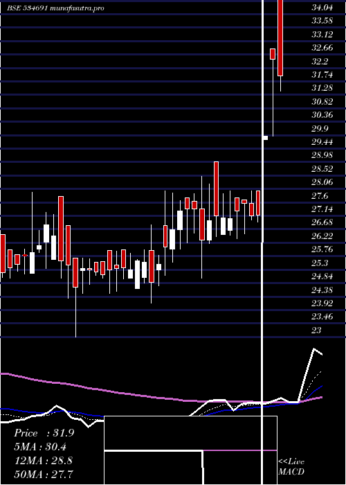  Daily chart ComfortCom