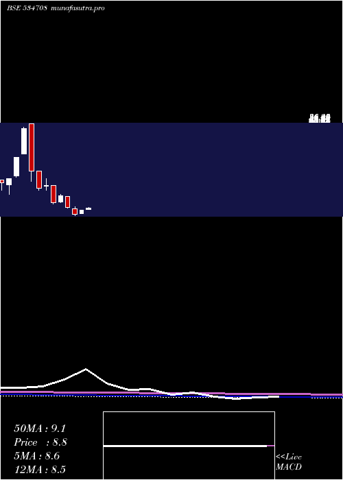 monthly chart RclRetail
