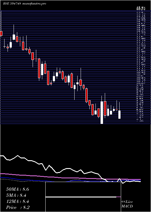  weekly chart SteelExch